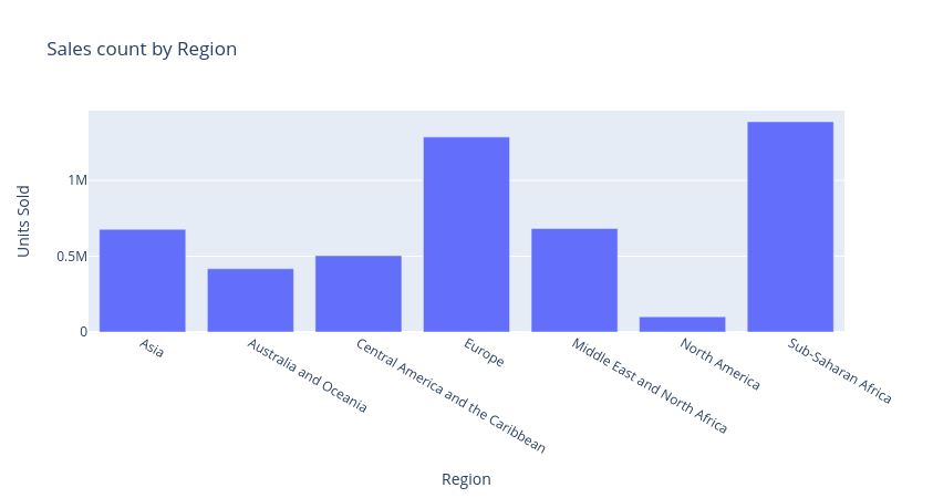 Dataframe Plotting sales count by region using AI